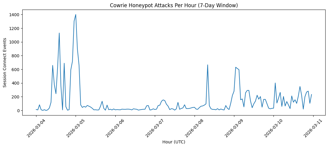 Chart showing attack activity over the first 7 days of honeypot operation